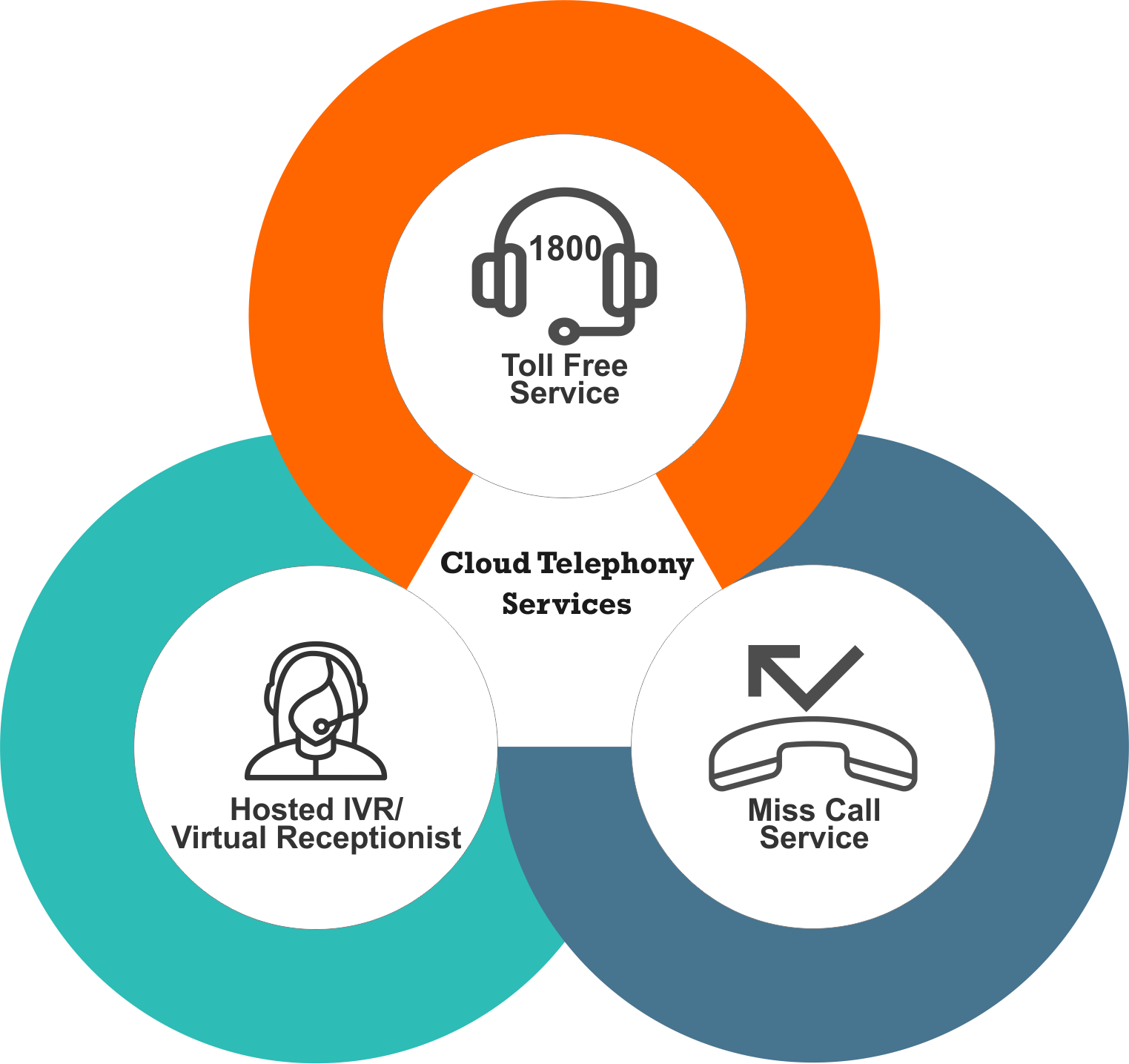 cloud telephony services